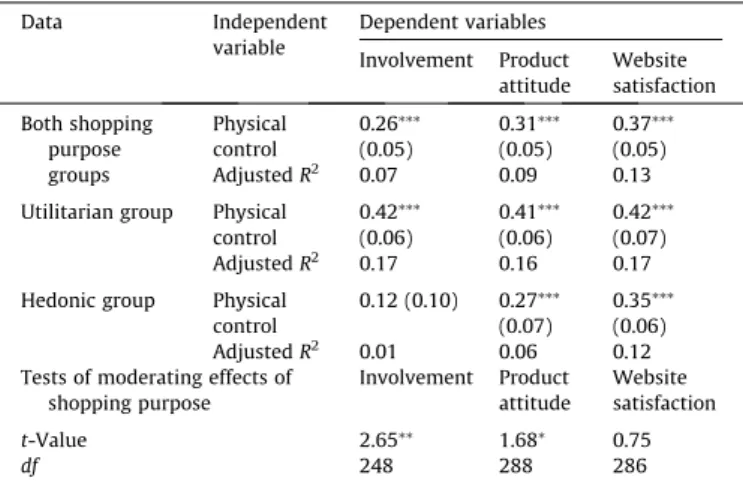 Fig. 2 presents the procedure suggested by Aiken and West (1991), showing the effects of perceived control on the three dependent variables for both utilitarian and hedonic consumers.
