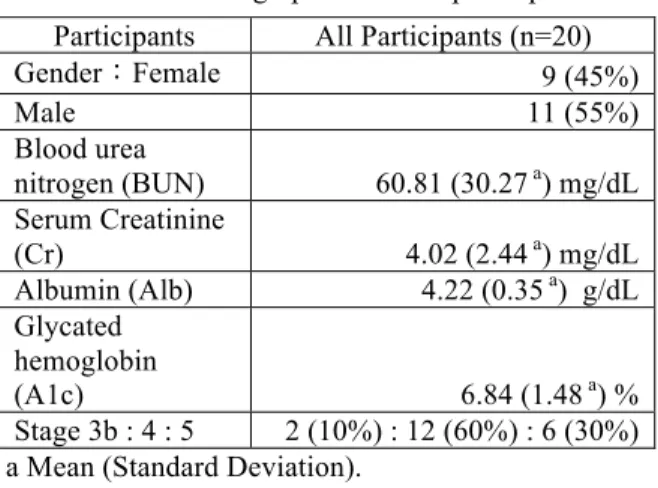 Table 3. Demographics data of participants 