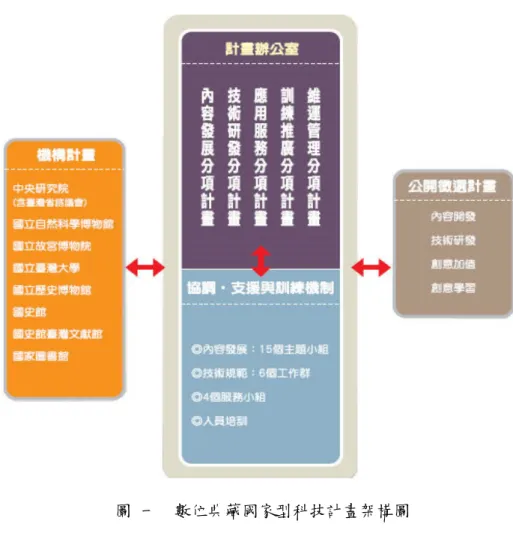 圖  一    數位典藏國家型科技計畫架構圖 