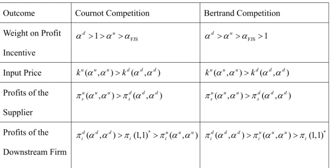 Table 1 summarizes the symmetric equilibrium outcomes under Cournot  competition and Bertrand competition