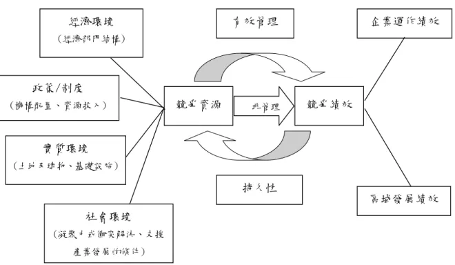 圖 圖 圖 2- 8  城市資產與績效關係圖圖城市資產與績效關係圖 城市資產與績效關係圖  資料來源城市資產與績效關係圖資料來源 資料來源：資料來源 ：Deas、：：、、 、Giordano，，， ，2001  無論是從企業亦或居民的角度出發，城市競爭力應是指城市能吸引企業投資 並提升居民生活品質的能力，而如何將城市資產有效投入創造績效是管理當局的 首要任務，因此，建構指標最終的目的是產生一套實用性高並可作為管理當局施 政參考的指標，國內外的城市競爭力評比指標大體上是從此四大城市資產衍生。  二二二 二、、
