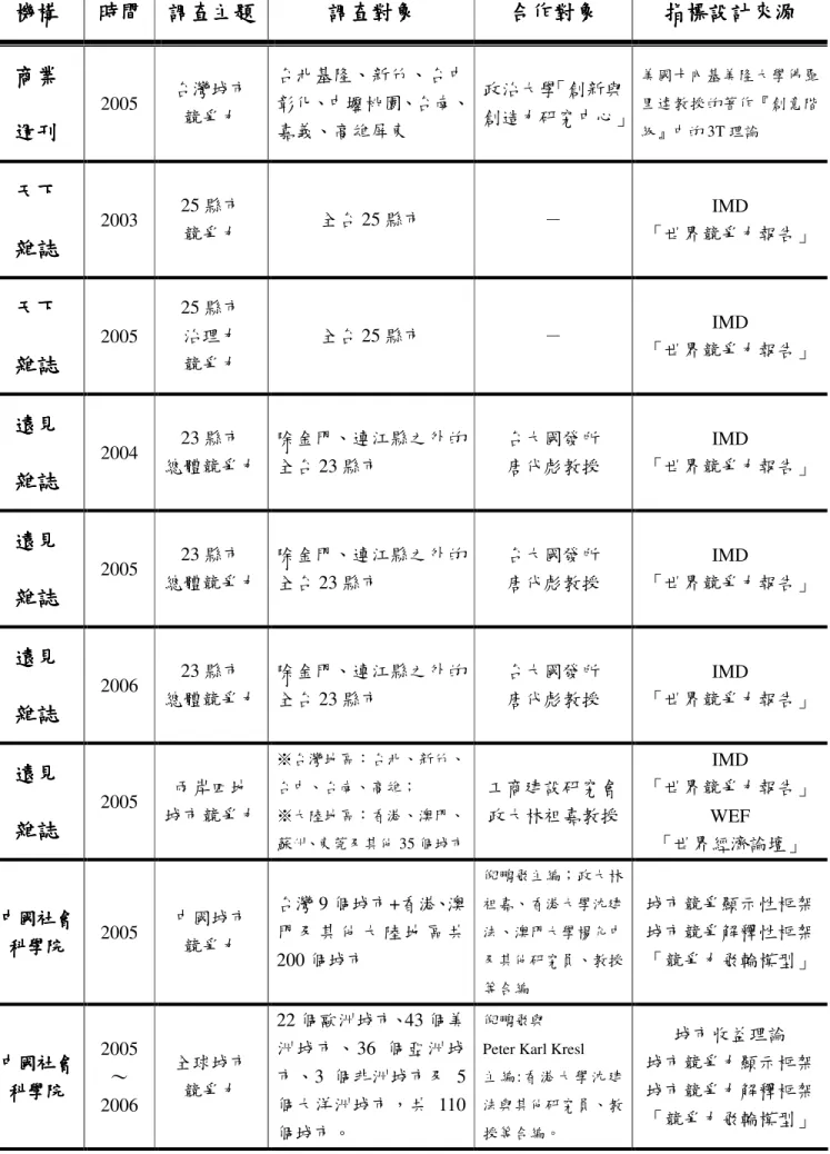 表 表表 表 2- 9  商週商週商週 商週、、、 、天下天下天下 天下、 、遠見及中國城市競爭力比較表、、遠見及中國城市競爭力比較表遠見及中國城市競爭力比較表 遠見及中國城市競爭力比較表，，， ，本研究整理本研究整理本研究整理 本研究整理  機構機構機構機構 時間時間時間時間 調查主題調查主題調查主題調查主題 調查對象調查對象 調查對象調查對象 合作對象合作對象 合作對象合作對象 指標設計來源指標設計來源指標設計來源指標設計來源 商業商業商業 商業  週刊 週刊週刊週刊 2005  台灣城市 競爭力  台