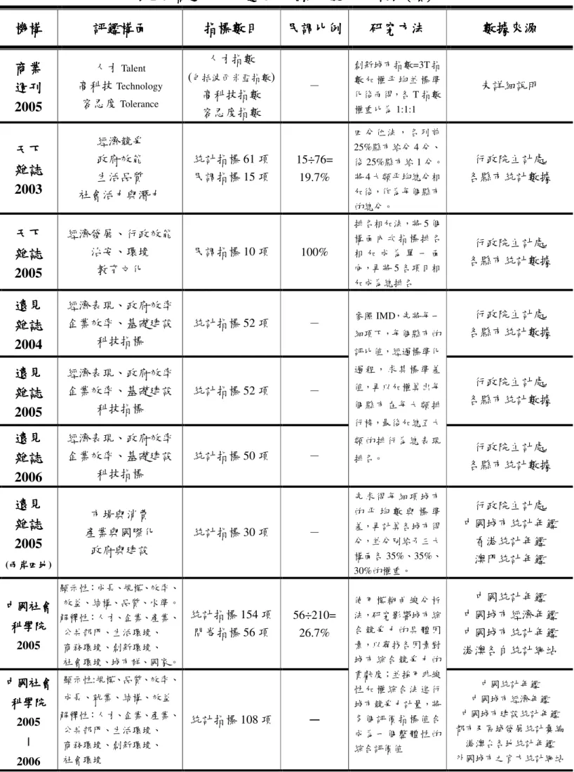 表 表表 表 2- 9  商週商週商週 商週、、 、天下、天下 天下、天下 、遠見及中國城市競爭力比較表、、遠見及中國城市競爭力比較表遠見及中國城市競爭力比較表 遠見及中國城市競爭力比較表（（（ （續續續 續））） ）  機構機構機構機構 評鑑構面 評鑑構面 評鑑構面評鑑構面 指標數目指標數目指標數目 指標數目  民調比例 民調比例民調比例民調比例 研究方法研究方法研究方法 研究方法  數據來源數據來源數據來源 數據來源  商業商業商業 商業  週刊 週刊週刊 週刊  2005 人才 Talent高科技 T