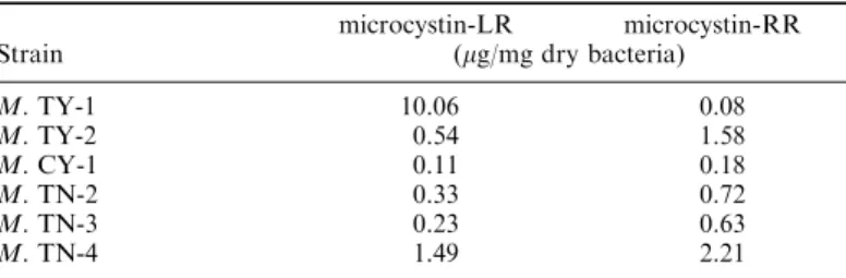 Table 2. Contents of microcystins, MCYST-LR and MCYST-RR in the toxic strains of Microcystis aeruginosa