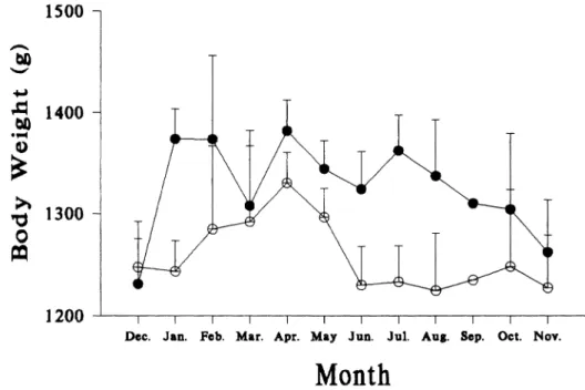 FIG. 1.-Monthly  changes (mean ?  SE) of adult male (open circles) and female (closed circles)  body weights of Petaurista petaurista in Sunmin, Taiwan, December 1981-November 1982