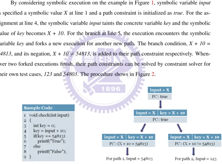 Figure 1: Sample code for software testing Figure 2: Symbolic execution for Figure 1