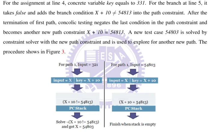 Figure 3: Concolic testing procedure for Figure 1