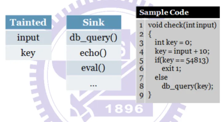 Figure 4: Dynamic taint analysis procedure with sample code