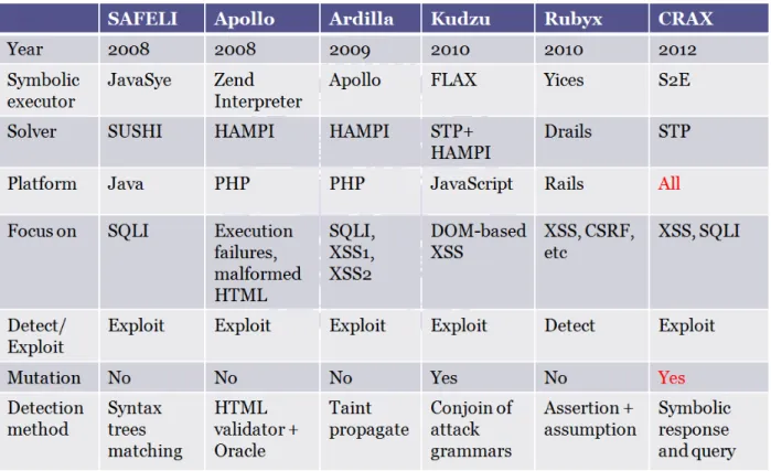 Table 1: Related work for symbolic execution on web applications
