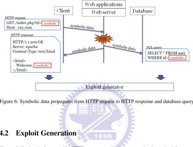 Figure 6: Symbolic data propagates from HTTP request to HTTP resposne and database query