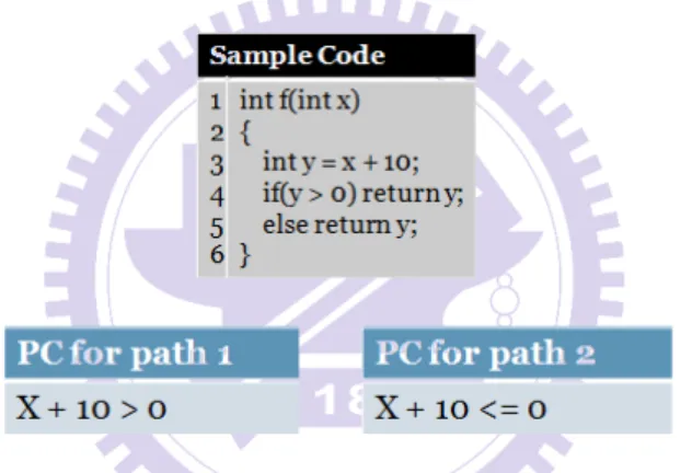 Figure 7: Constraint solving for a sample function