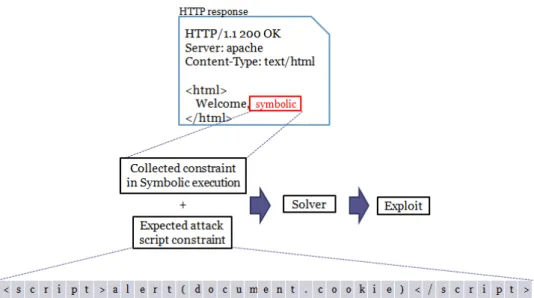 Figure 8: Exploit generation by constraint solving