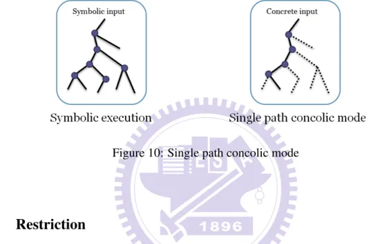 Figure 10 shows that the difference between symbolic execution and single path concolic mode