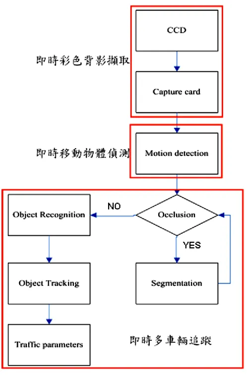 圖 5-1 偵測器影像辨識單元架構圖 