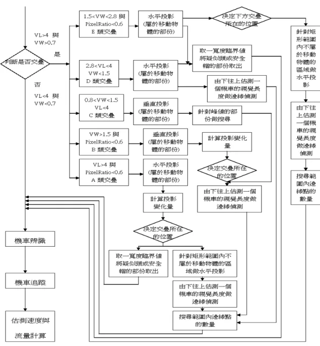 圖 5.4.2-8  機車交疊判斷流程圖 