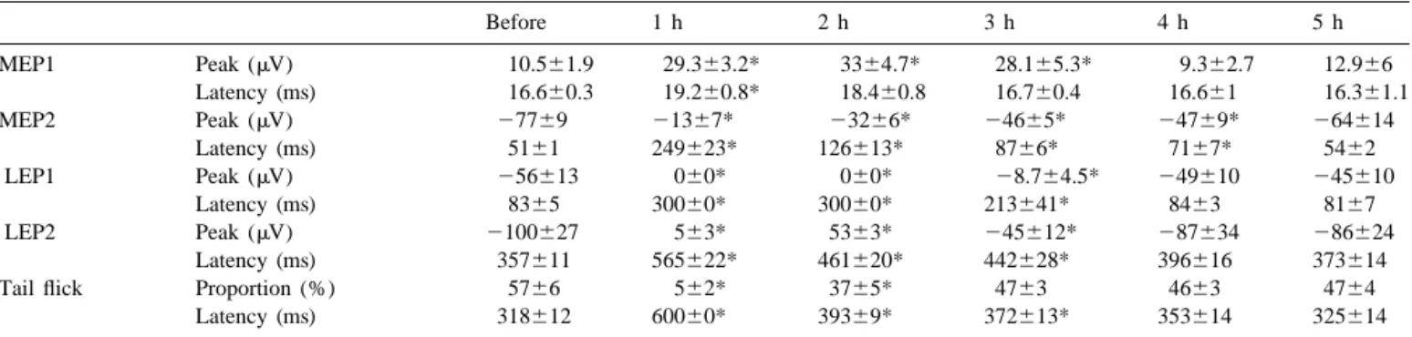 Table 1. magnitude and latency of LEP2 were 5363 mV and