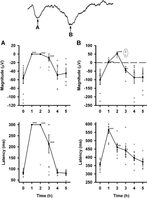 Fig. 4. Changes in the amplitude and latency of LEP1 (A) and LEP2 (B) before and after PB administration