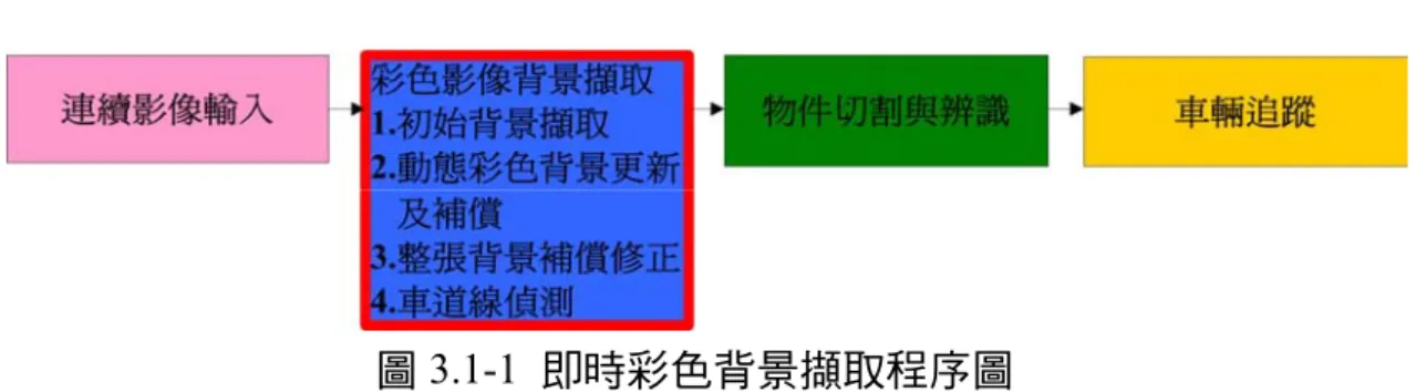 圖 3.1-1  即時彩色背景擷取程序圖 