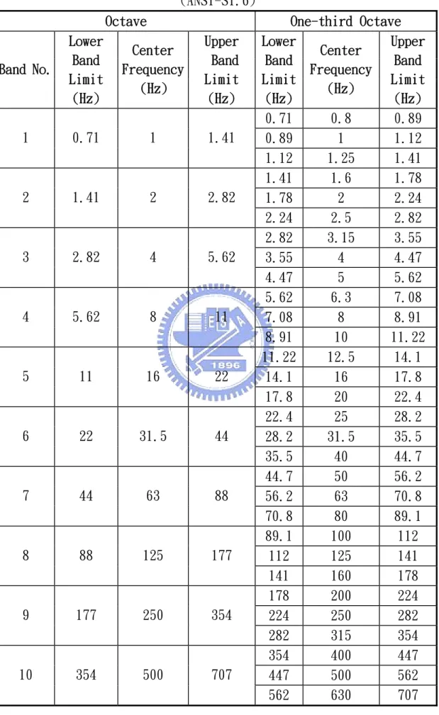 表 2.3 倍頻及三分之一倍頻之下界頻率、中心頻率及上界頻率 (ANSI-SI.6) 