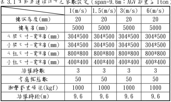 表 3.1 不同車速條件下之參數設定（span=9.6m；AGV 荷重為 1ton）  1(m/s)  1.5(m/s) 3(m/s) 6(m/s)  樓版厚度(mm)  20  20  20  20  樓層高(mm)  5000  5000  5000  5000  大梁尺寸-寬*高(mm)  304*500 304*500 304*500 304*500  小梁尺寸-寬*高(mm)  304*500 304*500 304*500 304*500  大柱尺寸-寬*高(mm)  800*800 800*8