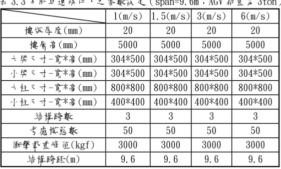 表 3.3 不同車速條件下之參數設定（span=9.6m；AGV 荷重為 3ton）  1(m/s)  1.5(m/s) 3(m/s) 6(m/s)  樓版厚度(mm)  20  20  20  20  樓層高(mm)  5000  5000  5000  5000  大梁尺寸-寬*高(mm)  304*500 304*500 304*500 304*500  小梁尺寸-寬*高(mm)  304*500 304*500 304*500 304*500  大柱尺寸-寬*高(mm)  800*800 800*8