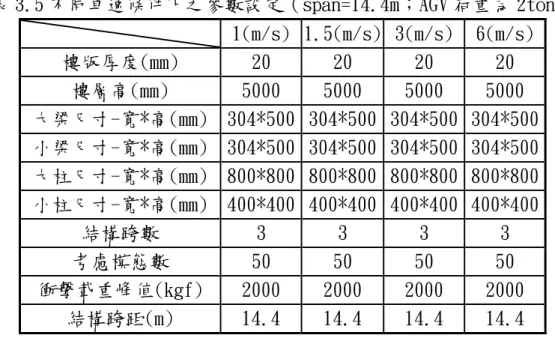 表 3.5 不同車速條件下之參數設定（span=14.4m；AGV 荷重為 2ton）  1(m/s) 1.5(m/s) 3(m/s) 6(m/s)  樓版厚度(mm)  20  20  20  20  樓層高(mm)  5000  5000  5000  5000  大梁尺寸-寬*高(mm) 304*500 304*500 304*500 304*500  小梁尺寸-寬*高(mm) 304*500 304*500 304*500 304*500  大柱尺寸-寬*高(mm) 800*800 800*800 