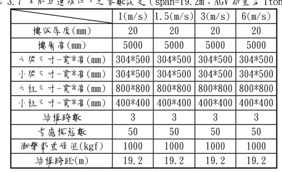 表 3.7 不同車速條件下之參數設定（span=19.2m；AGV 荷重為 1ton）      1(m/s) 1.5(m/s) 3(m/s) 6(m/s)  樓版厚度(mm)  20  20  20  20  樓層高(mm)  5000  5000  5000  5000  大梁尺寸-寬*高(mm) 304*500 304*500 304*500 304*500  小梁尺寸-寬*高(mm) 304*500 304*500 304*500 304*500  大柱尺寸-寬*高(mm) 800*800 800*