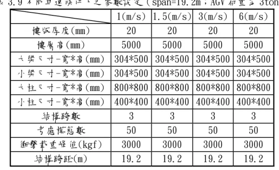 表 3.9 不同車速條件下之參數設定（span=19.2m；AGV 荷重為 3ton）      1(m/s) 1.5(m/s) 3(m/s) 6(m/s)  樓版厚度(mm)  20  20  20  20  樓層高(mm)  5000  5000  5000  5000  大梁尺寸-寬*高(mm) 304*500 304*500 304*500 304*500  小梁尺寸-寬*高(mm) 304*500 304*500 304*500 304*500  大柱尺寸-寬*高(mm) 800*800 800*