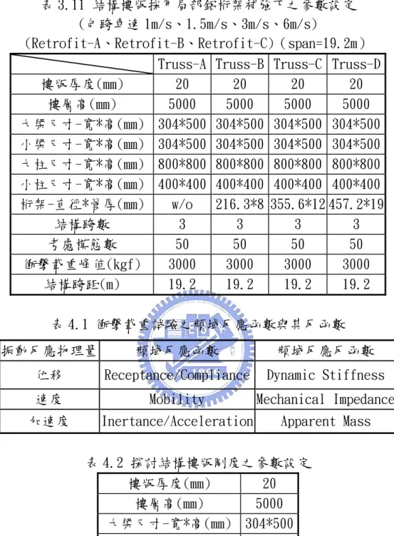 表 3.11 結構樓版採用局部鋁桁架補強下之參數設定  (包跨車速 1m/s、1.5m/s、3m/s、6m/s) 