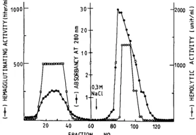 Fig. 1. Chromatography of crude extract on a DEAE-C-52 column. The super- super-natant of the dialysate from an ammonium sulfate fractionation was applied to a DEAE-C-52 column (4x25 cm) and eluted with 5mM Tris buffer, pH8.2 (60  frac-tions) followed by 0