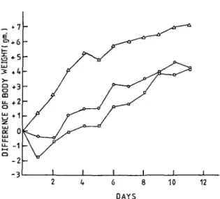 Fig. 6. Effect of VAG on the growth of experimental tumor. The experiments were carried out as described in &#34;MATERIALS AND METHODS.&#34; A, control group; O, 85/j.g VAG/mouse;  • , 175/*g VAG/mouse.