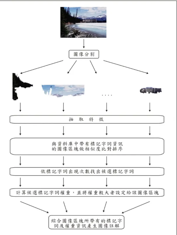 圖 3-1：單張圖像自動註解流程圖。 