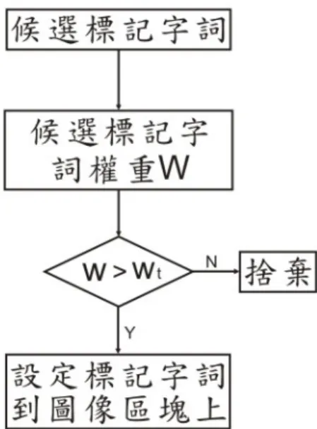 圖 3-6：標記字詞設定流程。          標記字詞之權重可視為該標記字詞對於該圖像區塊的相關程度，當候選標記 字詞輸入到權重產生器之後，權重產生器先以候選標記字詞為關鍵字做以文字為 基礎的檢索(TBIR)，找出資料庫中具有該標記字詞的圖像區塊，再對檢索出的結 果與欲標記的圖像區塊做視覺相似度比對後並排序，並取其前 m 個平均值做為 該標記字詞在該圖像區塊上的權重值，權重產生器的詳細過程如圖 3-7，其中 TBIR 的檢索結果若太少則將標記字詞暫存但不計算其權重，這是因為在 web 2.0 的標記字詞