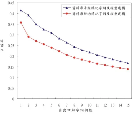 圖 4-2：自動圖像註解正確率(標記字詞及權重建構之影響)。  圖 4-3：自動圖像註解召回率(標記字詞及權重建構之影響)。  從圖 4-2 與 4-3 的結果可以發現隨著系統給的自動註解字詞個數增加時，正 確率逐漸下降、召回率逐漸上升，這些結果都是在預期的範圍中，因為系統給的 註解字詞排序在越前面代表其具有越大的權重值，即其適合該圖像的可能性越 高，當個數增加時，會使得一些可能性比較不高的字詞被選出，所以正確率會下