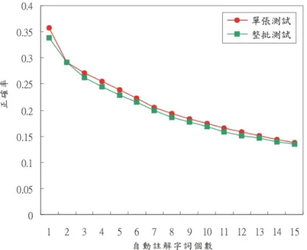 圖 4-6：自動圖像註解正確率(資料庫經過標記字詞及權重建構)。  圖 4-7：自動圖像註解召回率(資料庫經過標記字詞及權重建構)。  從圖 4-4 與圖 4-5 的結果可以看出在資料庫未經過圖像區塊標記字詞及權重 建構的情況下，整批測試所得到的結果不論在正確率與召回率與單張測試都產生 很大幅度的下降，而在資料庫圖像區塊經過標記字詞及權重建構的情況下，圖 4-6 與圖 4-7 顯示整批測試的結果與單張測試則僅有些微的降低；整批測試對於