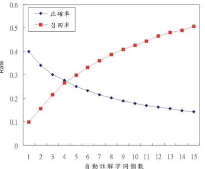 圖 4-9：圖像大小限制 300 像素點時自動註解正確率與召回率。  進行自動圖像註解時，限制所需考慮的圖像區塊大小除了可以增進自動圖像 註解的正確率外，對於計算的時間也有很大的幫助，表 4-3 為在不同的圖像區塊 大小限制下單張圖像經過圖像區塊標記字詞及權重建構後產生自動圖像註解的 平均時間，當限制在大於 600 像素點時比起不限制圖像區塊大小可以節省近 7 倍的時間，因此，在進行自動圖像註解時對圖像區塊大小做適當的條件限制不但 可以增進自動圖像註解的正確率且有節省運算時間的優點，這對於本論文所建置 的 