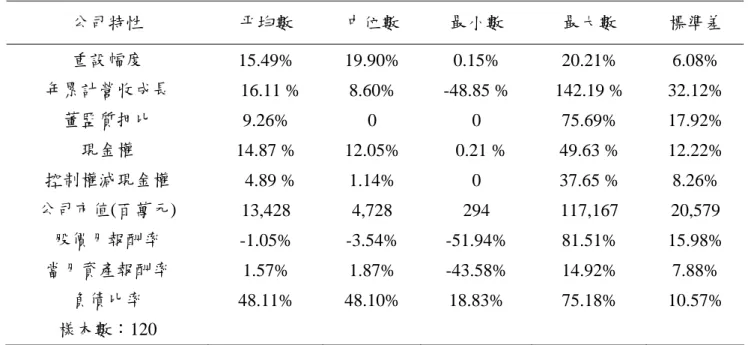 表 1. ECB 動用轉換價格重設公司特性描述  公司特性  平均數  中位數  最小數  最大數  標準差  重設幅度  15.49% 19.90%  0.15%  20.21%  6.08%  年累計營收成長    16.11 %  8.60%  -48.85 %  142.19 %  32.12%  董監質押比  9.26% 0  0  75.69%  17.92%  現金權  14.87 %  12.05%    0.21 %  49.63 %  12.22%  控制權減現金權    4.89 % 