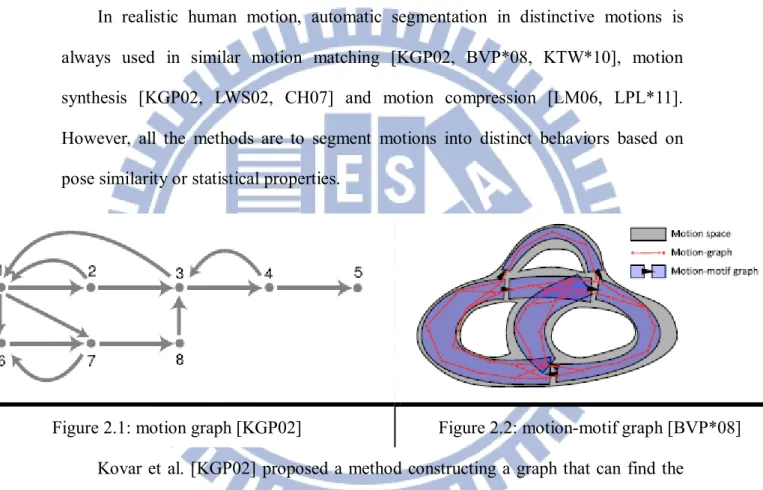 Figure 2.1: motion graph [KGP02]  Figure 2.2: motion-motif graph [BVP*08] 