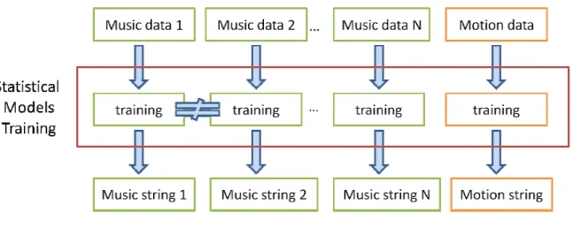 Figure 3.2. The simple statistical models flow chart and shown each data is independently trained  by the models 
