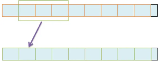 Figure 3.3. The small rectangle (orange) is hop size and three rectangles (green) is  window size