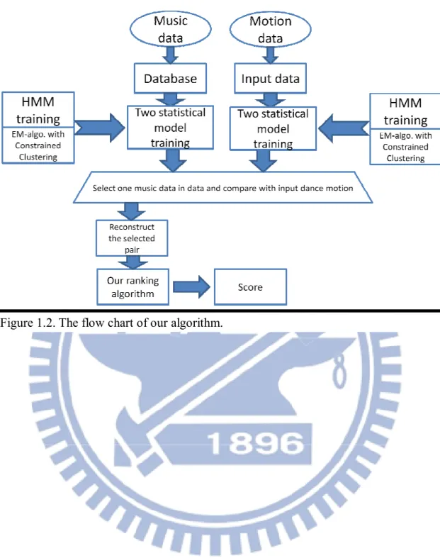 Figure 1.2. The flow chart of our algorithm. 