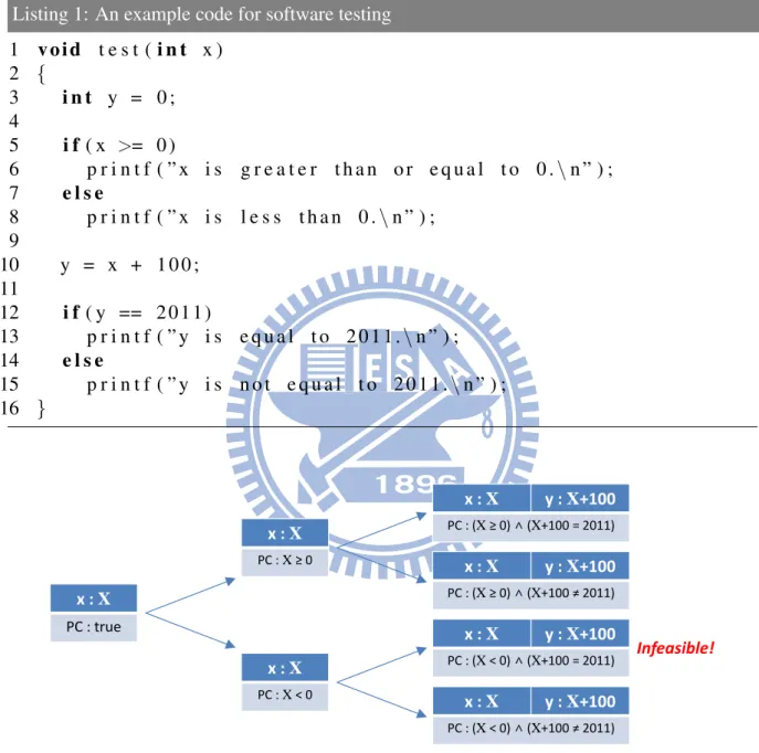 Figure 1: The symbolic execution tree of Listing 1