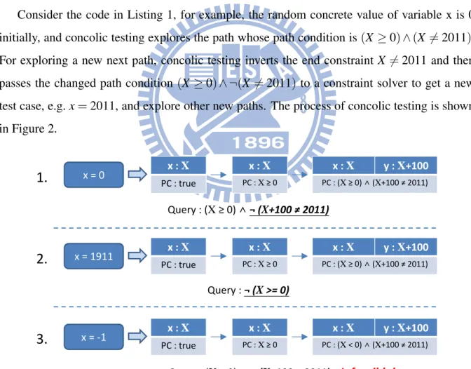 Figure 2: The process of concolic testing on Listing 1