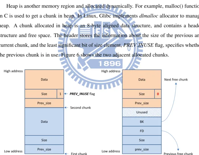 Figure 6: Heap layout in Linux