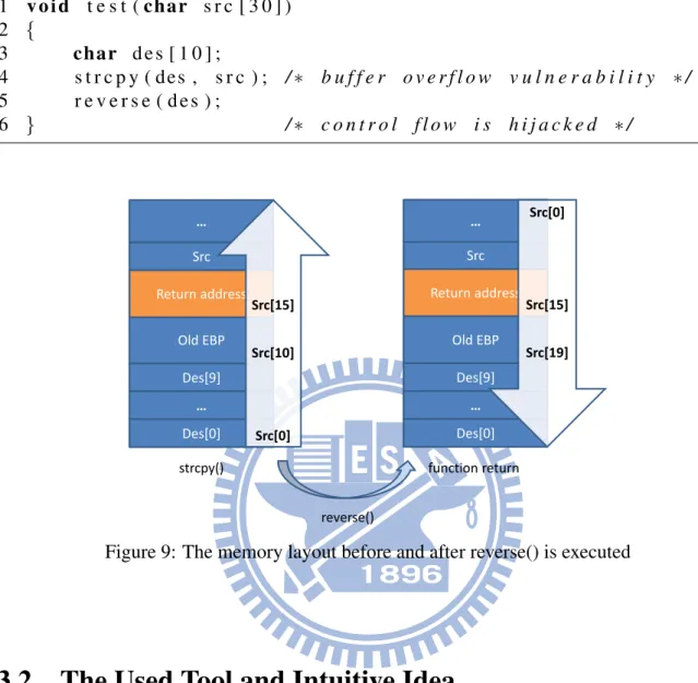 Figure 9: The memory layout before and after reverse() is executed