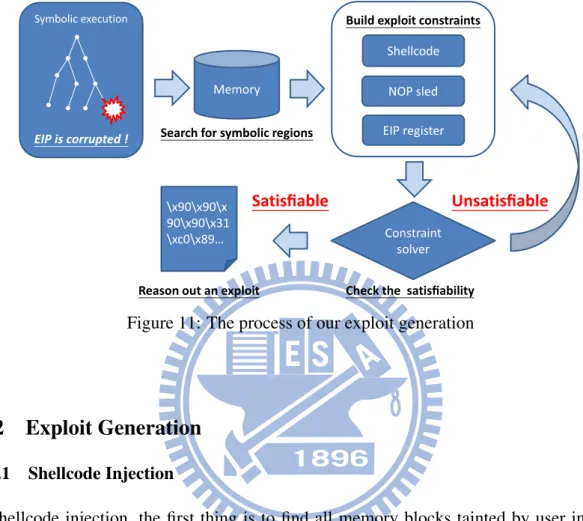 Figure 11: The process of our exploit generation