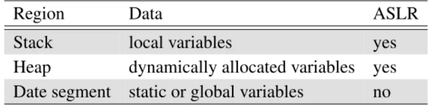 Table 2: The differences among Stack, Heap, and Data segment