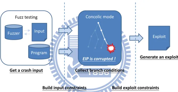 Figure 13: The process of concolic-mode simulation with fuzzer tools