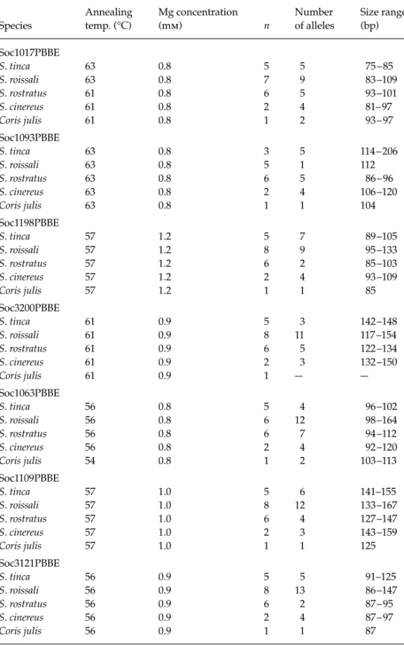 Table 2 Amplification results of seven Symphodus ocellatus microsatellite loci in related taxa