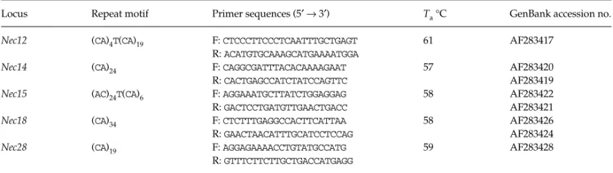 Table 1 Motifs and primer sequences of eight microsatellite loci of Nectomys squamipes